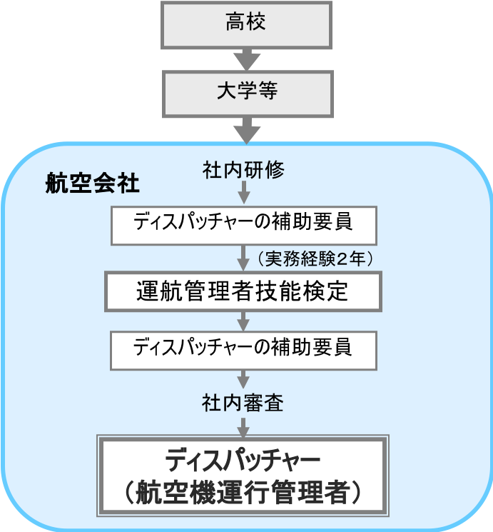 ディスパッチャー（航空機運航管理者）