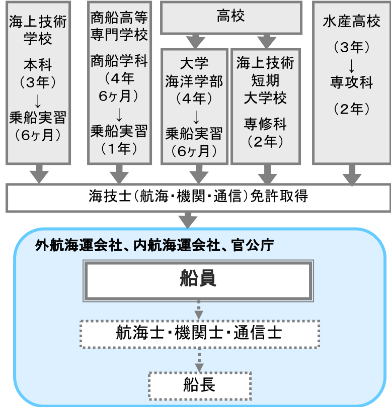 船員 職業詳細 職業情報提供サイト 日本版o Net
