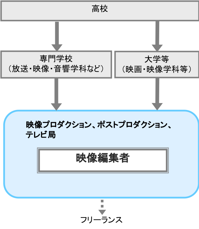 映像編集者 職業詳細 職業情報提供サイト 日本版o Net