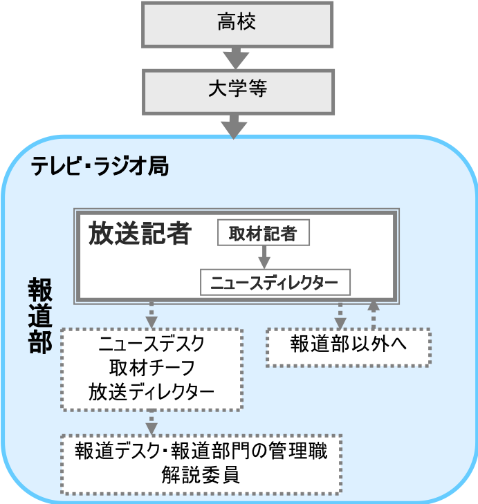 放送記者 職業詳細 職業情報提供サイト 日本版o Net