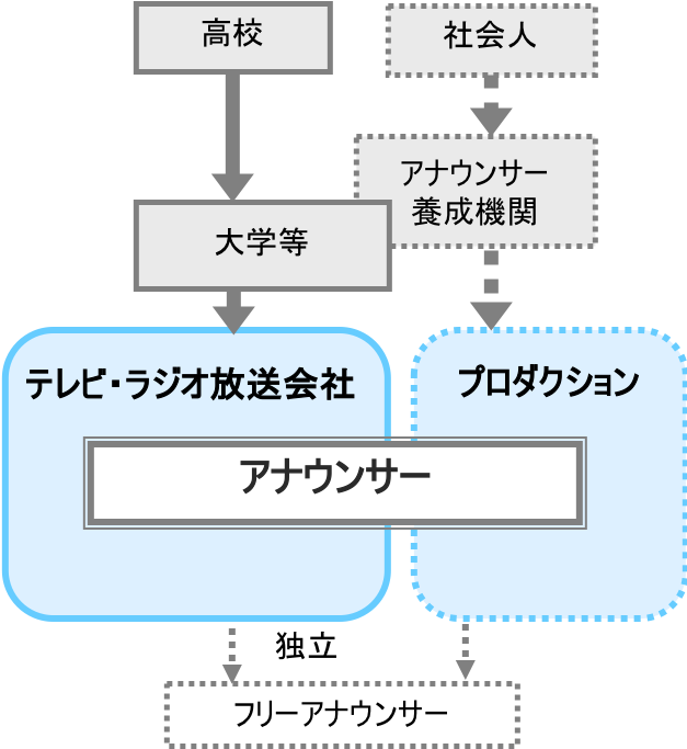 アナウンサー 職業詳細 職業情報提供サイト 日本版o Net