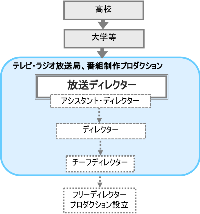 放送ディレクター 職業詳細 職業情報提供サイト 日本版o Net