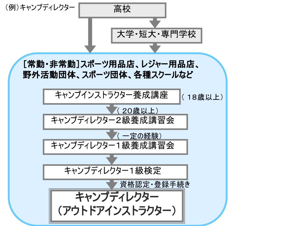 アウトドアインストラクター 職業詳細 職業情報提供サイト 日本版o Net