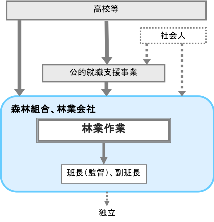 林業作業