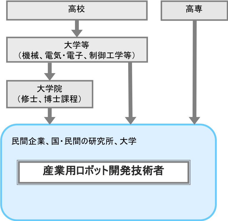 産業用ロボット開発技術者