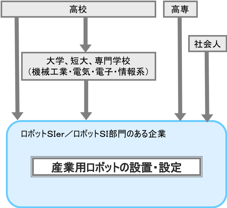 産業用ロボットの設置・設定