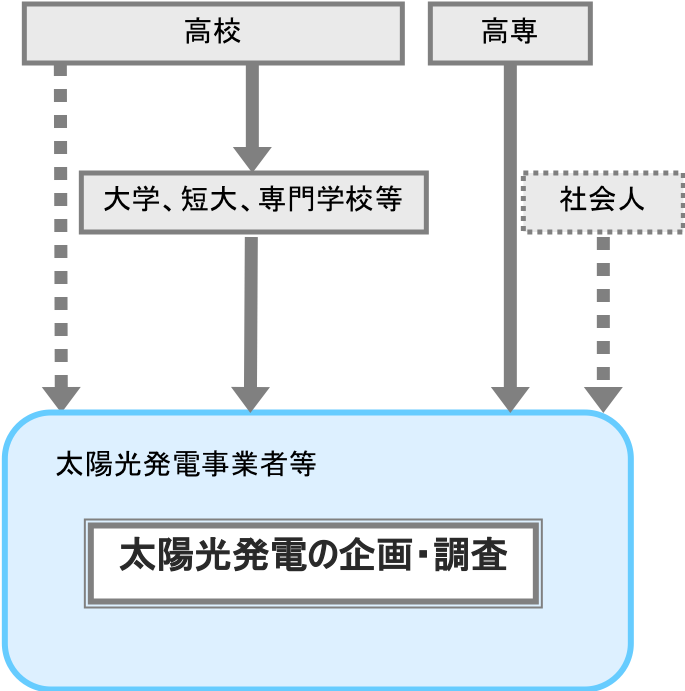 太陽光発電の企画 調査 職業詳細 職業情報提供サイト 日本版o Net