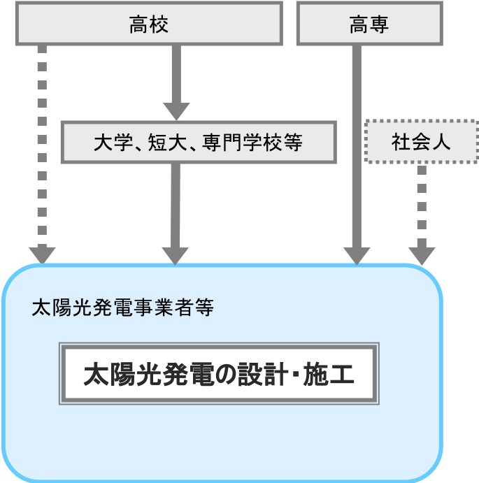 太陽光発電の設計・施工