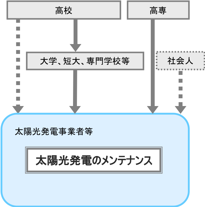 太陽光発電のメンテナンス