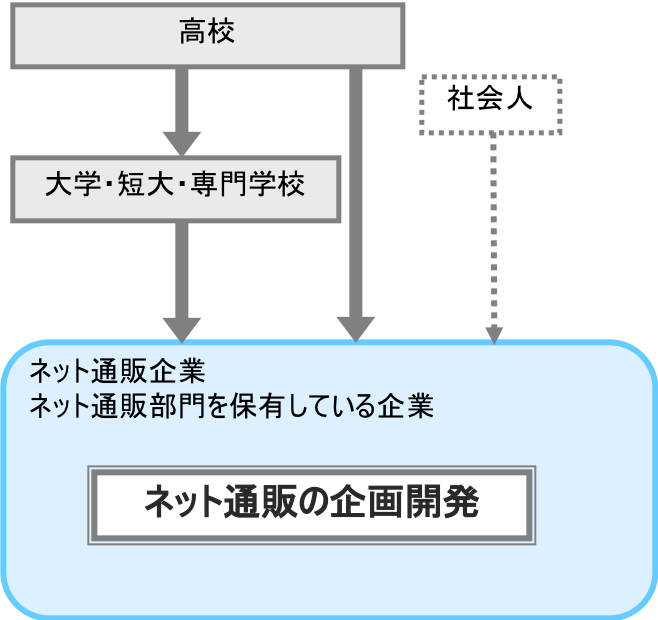 ネット通販の企画開発