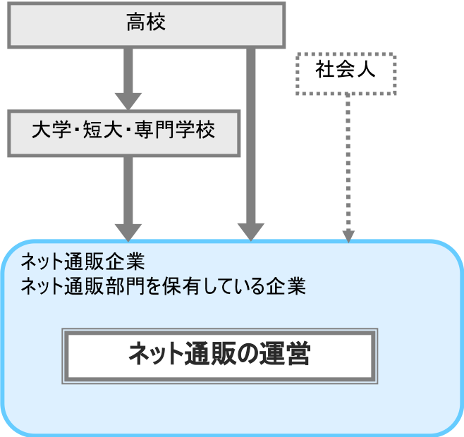 ネット通販の運営