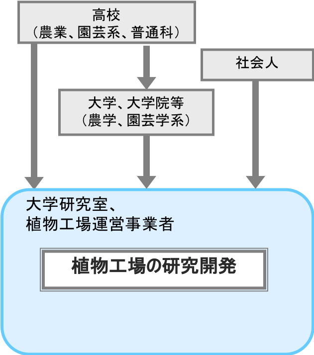 植物工場の研究開発