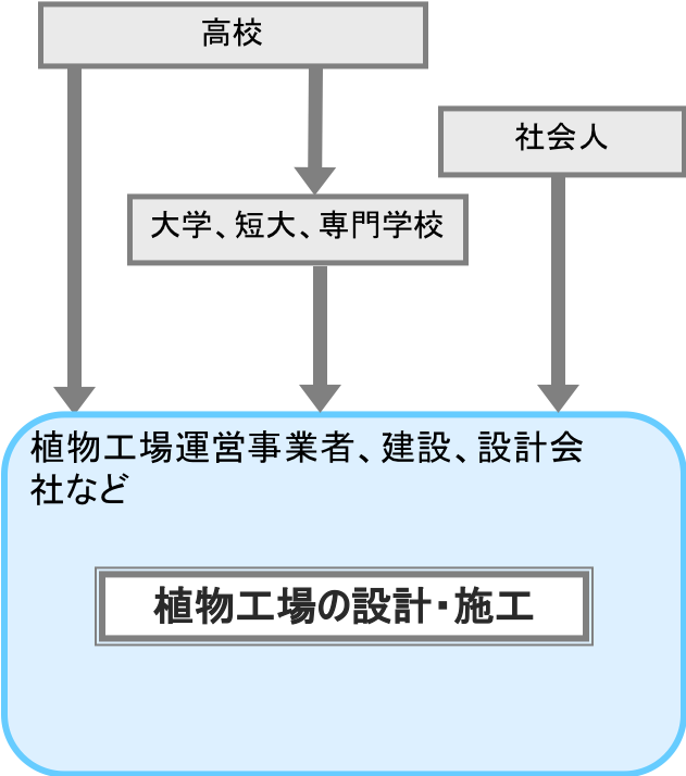 植物工場の設計、施工