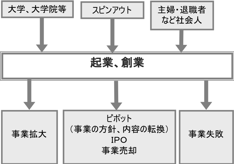 起業、創業