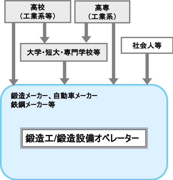 鍛造工/鍛造設備オペレーター - 職業詳細 | job tag（職業情報提供