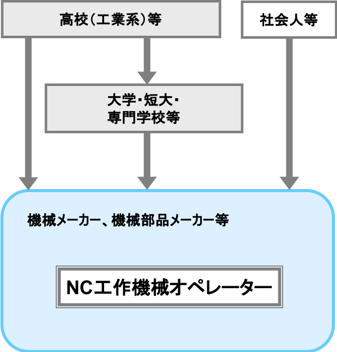 NC工作機械オペレーター