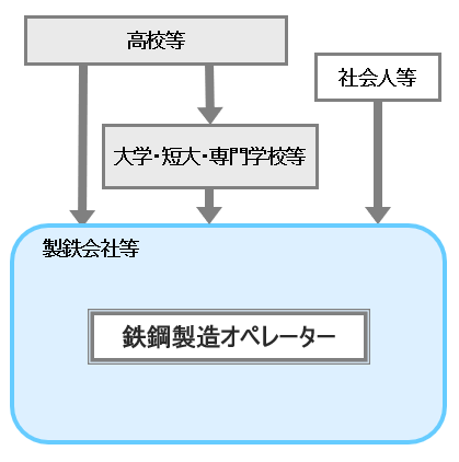 鉄鋼製造オペレーター