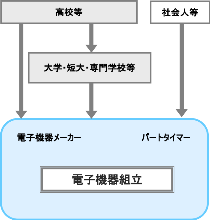 電子機器組立