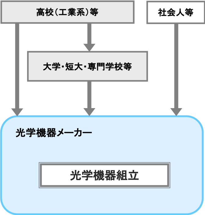 光学機器組立