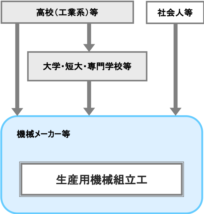 生産用機械組立