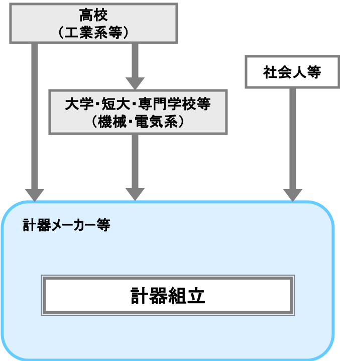 計器組立