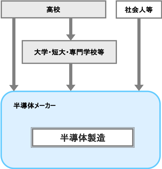 半導体製造