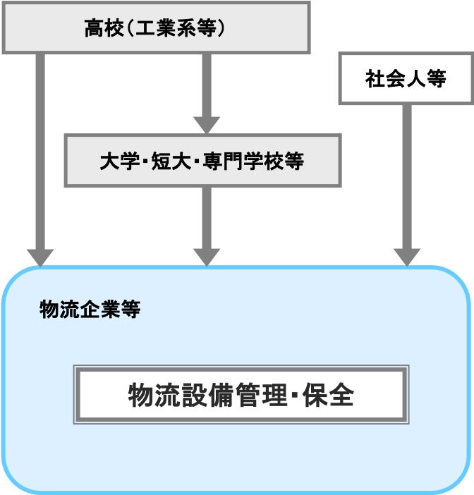 物流設備管理・保全