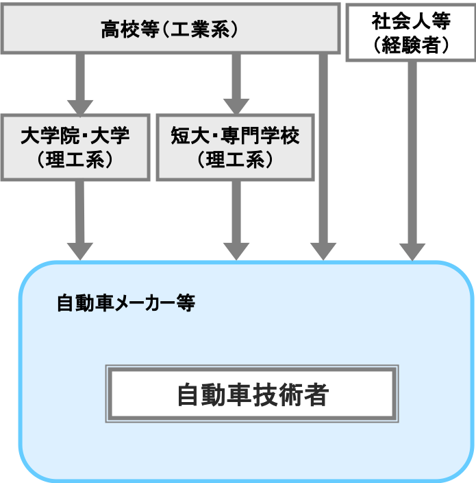 自動車技術者