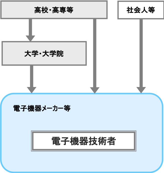 電子機器技術者