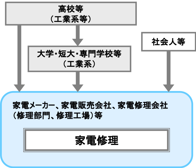 家電修理