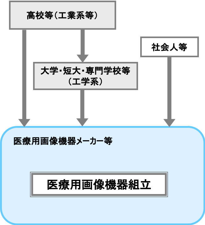 医療用画像機器組立