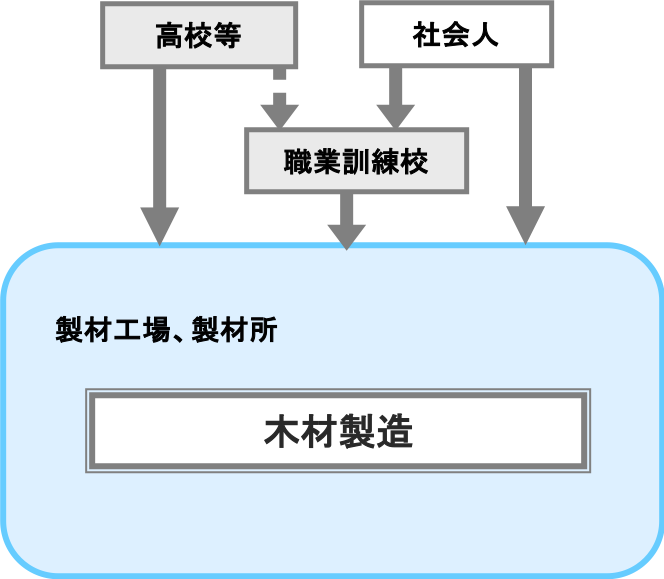 木材製造