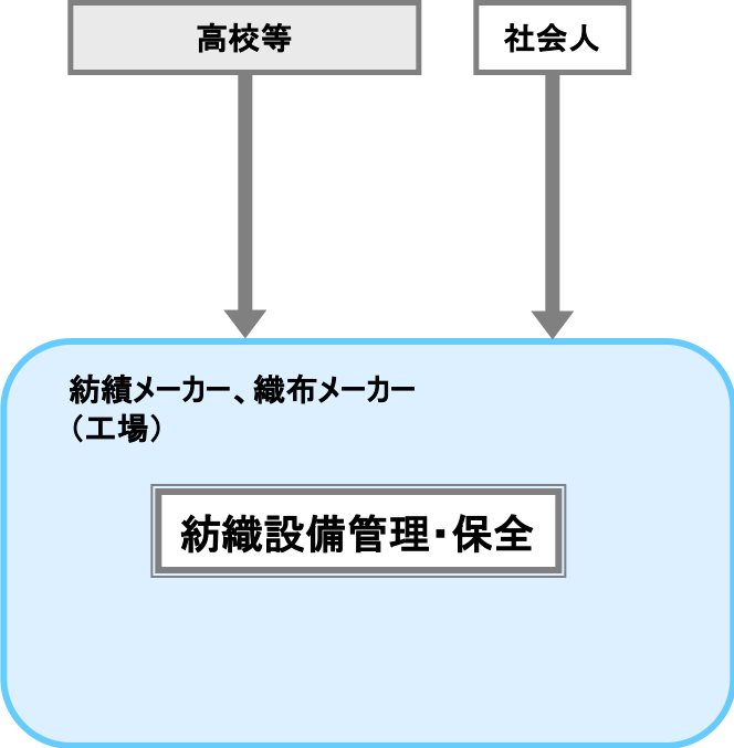 紡織設備管理・保全