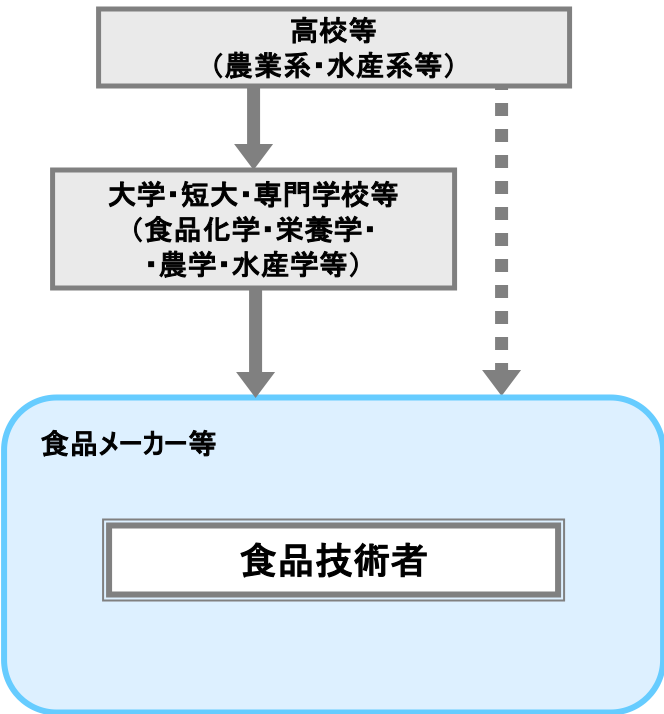 食品技術者