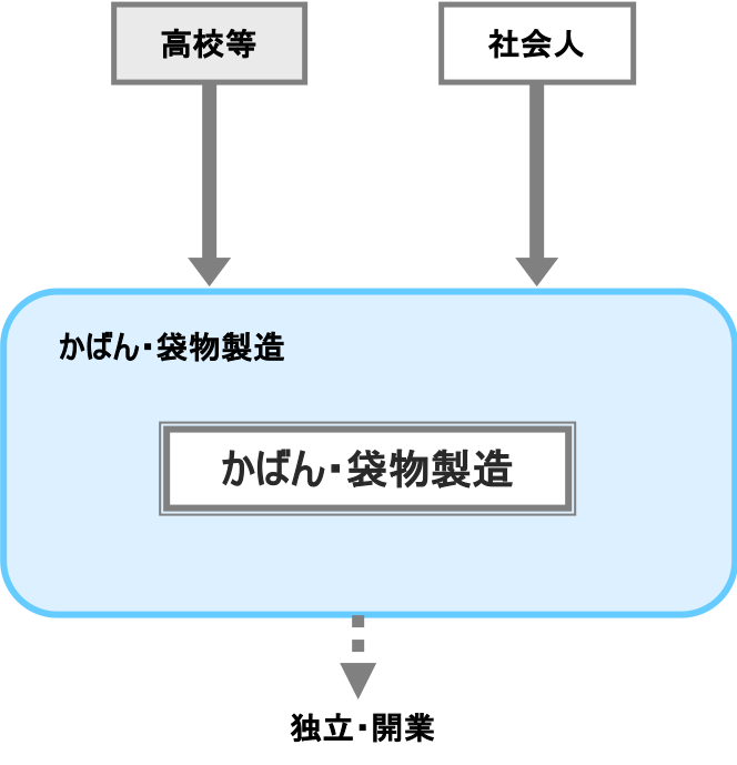 かばん・袋物製造