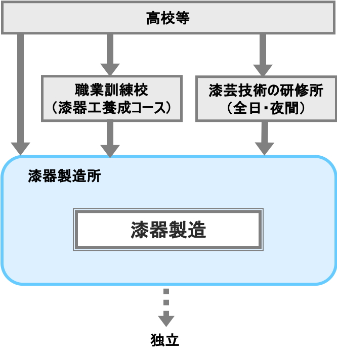 漆器製造