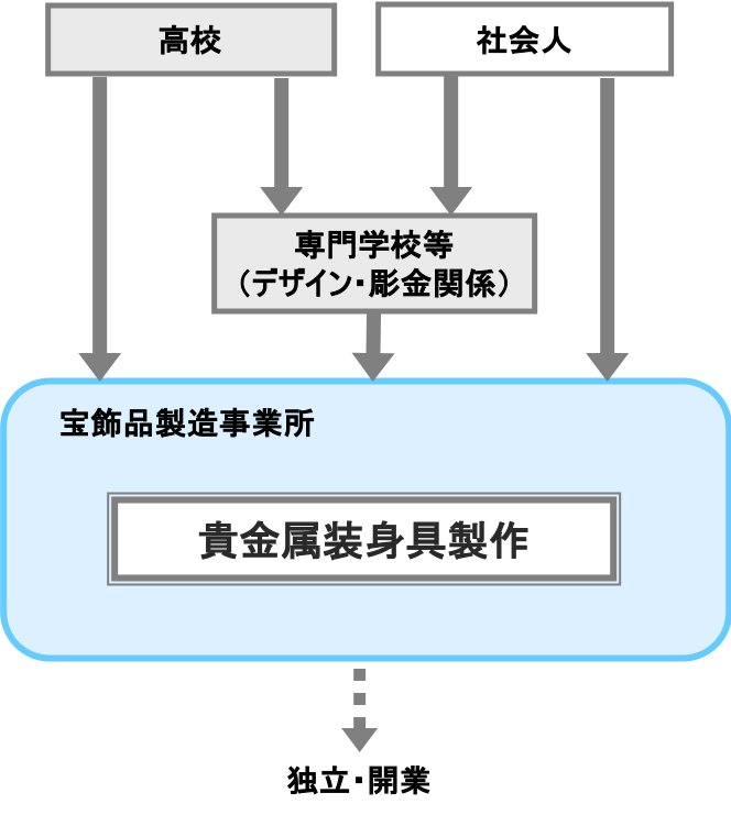 貴金属装身具製作