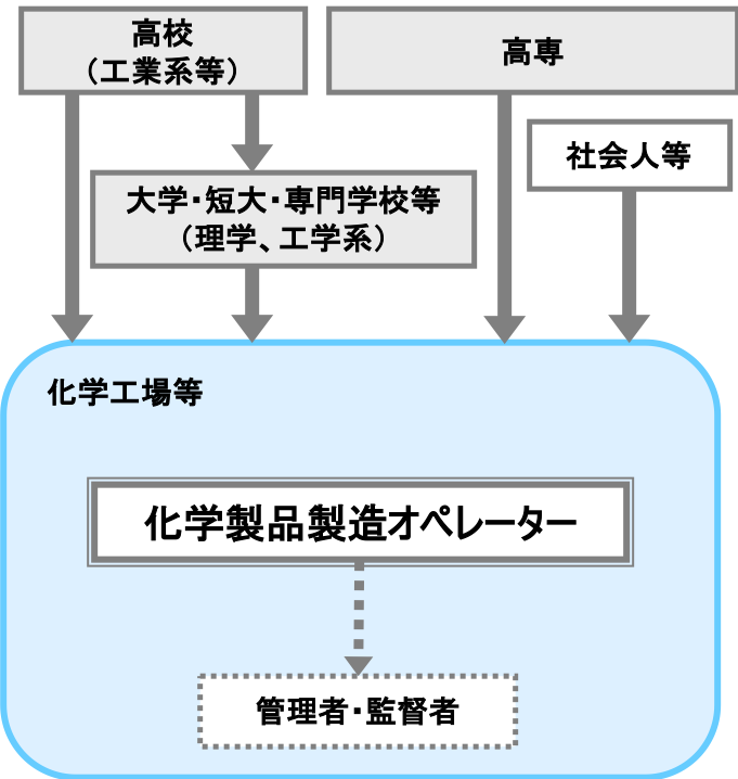 化学製品製造オペレーター 職業詳細 職業情報提供サイト 日本版o Net