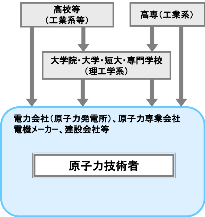 原子力技術者