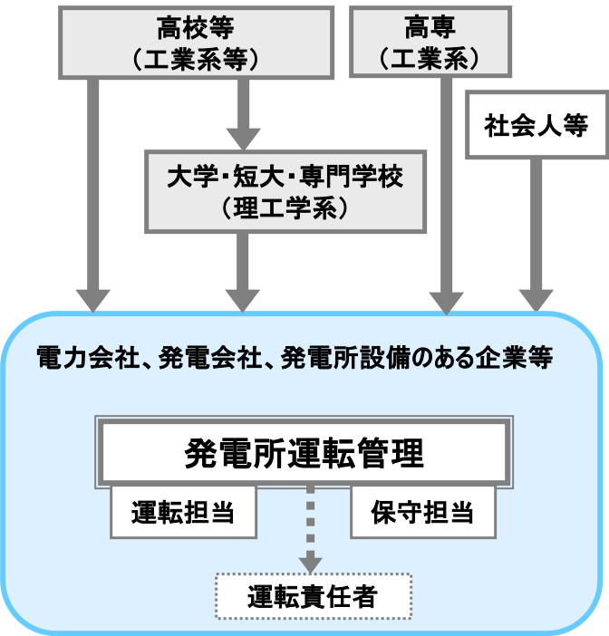 発電所運転管理