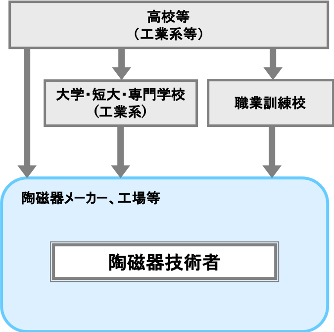 陶磁器技術者