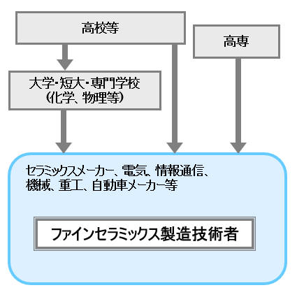 ファインセラミックス製造技術者