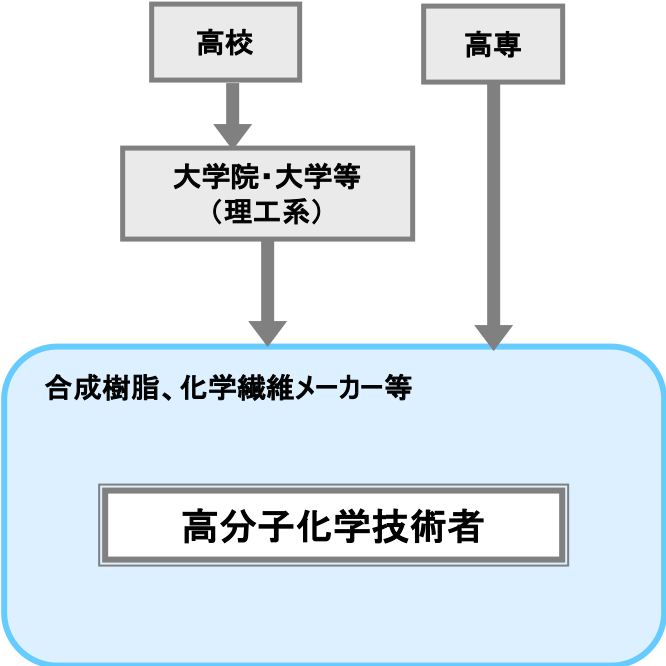 高分子化学技術者