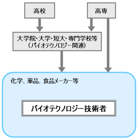 バイオテクノロジー技術者