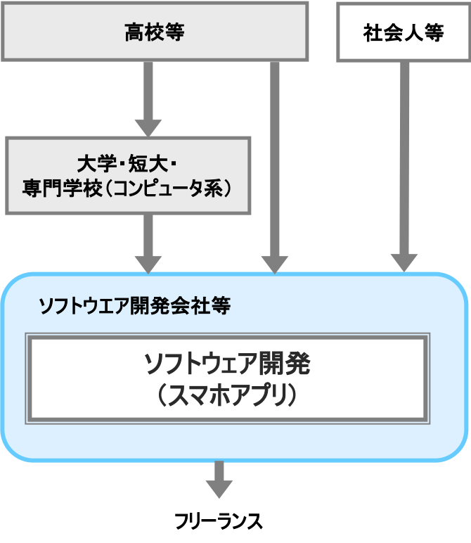 ソフトウェア開発 スマホアプリ 職業詳細 職業情報提供サイト 日本版o Net