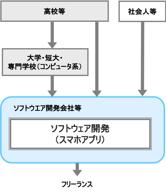 ソフトウェア開発（スマホアプリ）