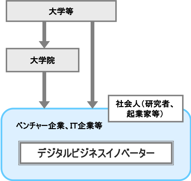 デジタルビジネスイノベーター 職業詳細 職業情報提供サイト 日本版o Net