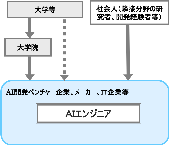 Aiエンジニア 職業詳細 職業情報提供サイト 日本版o Net