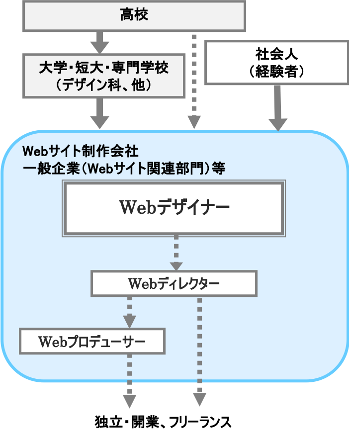 Webデザイナー 職業詳細 職業情報提供サイト 日本版o Net