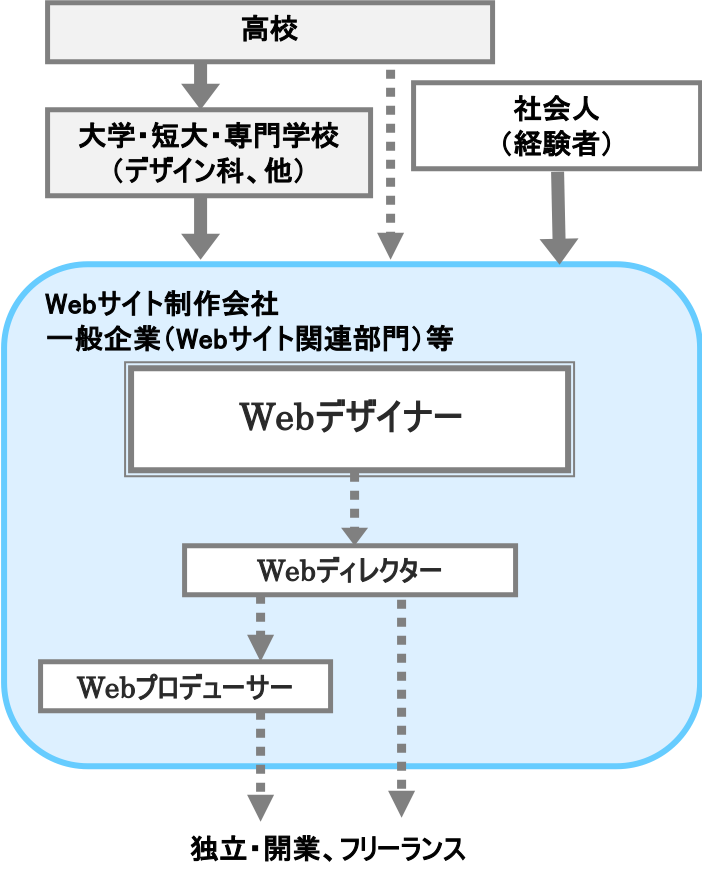 Webデザイナー